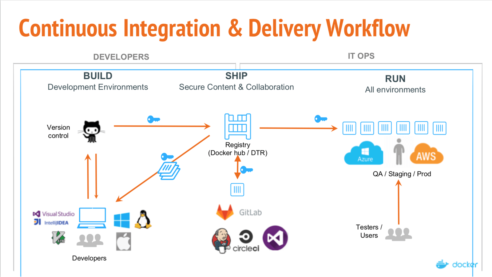 CI-CD with Docker